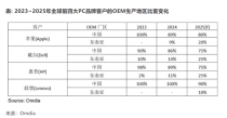 全球科技巨头推动PC产业链从中国转向东南亚的大规模转移