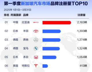 比亚迪全球销量飙升，一季度海外销售领跑全球汽车市场