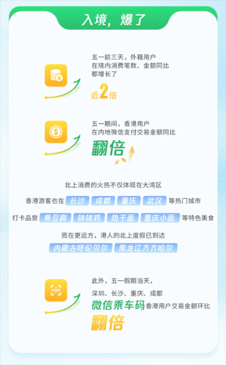 微信五一假期数据报告，交易笔数增长超10%，出入境旅游市场火热复苏