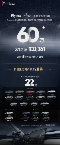 星纪魅族Flyme Auto合作车型销量破十万，生态用户增速行业领先