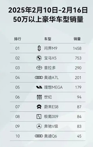 鸿蒙智行加速应对挑战，问界M9及M8提速亮相