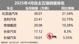 自主五强汽车销量报告，吉利重回第二，长城增速转正，长安稳健表现亮眼