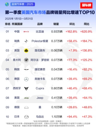 比亚迪全球扩张雄心勃勃，瞄准2025年一季度多国销量榜首目标