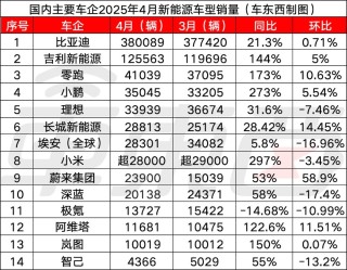 十四大车企销量报告出炉，小米追赶理想，比亚迪销量突破百万辆大关