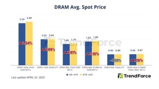 关税影响下厂商囤货，DRAM内存现货价格飙升达8-10%