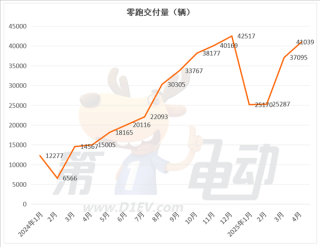 新势力榜单大揭秘，零跑连续领跑，蔚来大涨，小米下滑趋势解析