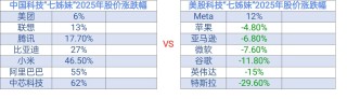 比亚迪荣登科技榜第四，中国科技七姊妹崭露头角