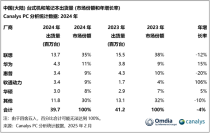 华为PC出货量超越惠普，荣登全球第二宝座