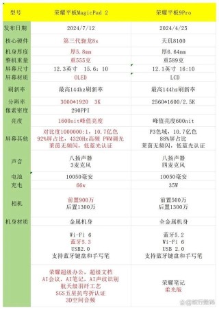 荣耀 MagicPad 2和荣耀平板9Pro怎么选? 两款平板配置和优缺点对比