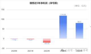 理想年报深度解析，一分钟售车，创造日均收入3.8亿的奇迹