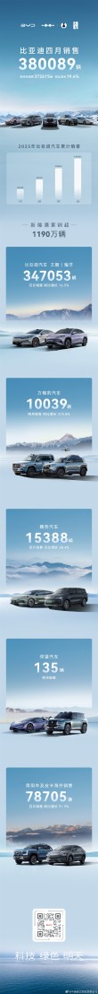 比亚迪汽车销量破纪录，四月销售突破38万辆，同比增长超2成