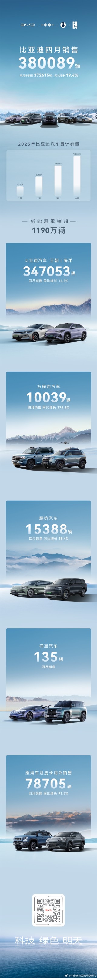 比亚迪汽车销量飙升，四月突破38万辆大关，同比增长超两成创纪录