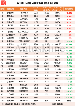 4月中国汽车股走势呈现先抑后扬态势