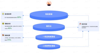 轻帆云智能ITSM助力MSP重构，IT服务管理新范式下的伙伴式转型