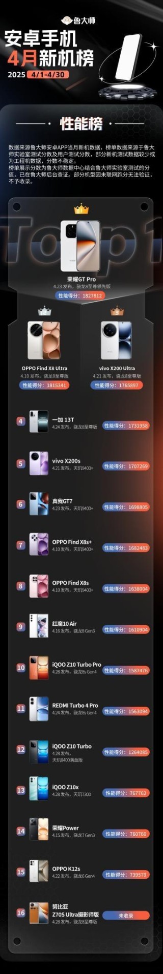 鲁大师4月新机性能榜，骁龙8至尊领先，OPPO流畅度领跑，AI表现瞩目