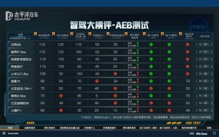 五大热门新能源车型AEB测试比拼，智界R7独占鳌头，全方位超越竞品！