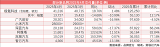 小米销量突破十万辆，新汽车市场风云再起，多品牌销量波动