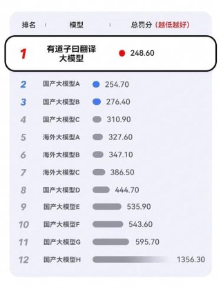 网易全平台升级有道子曰翻译大模型，宣称全球第一翻译质量