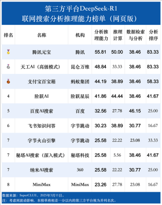 DeepSeek-R1联网搜索能力首测，腾讯元宝脱颖而出，领先群雄