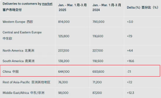 大众集团一季度全球销量达213万辆，中国市场销量下滑引发关注