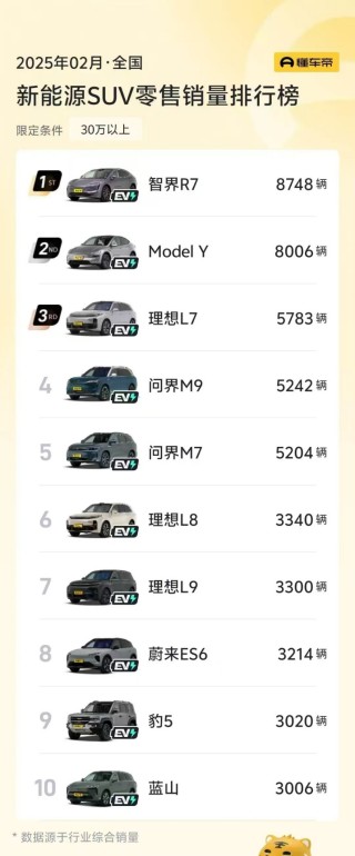 智界R7销量突破8万台，高端SUV市场中的佼佼者