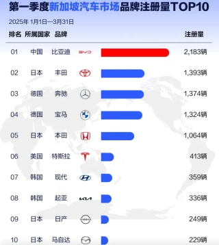 比亚迪全球销量霸榜，荣登海外销售冠军宝座！