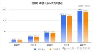 理想年报深度解析，一分钟售车，创造日均收入3.8亿的奇迹
