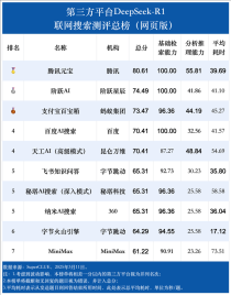 DeepSeek-R1联网搜索能力首测，腾讯元宝脱颖而出，领先群雄