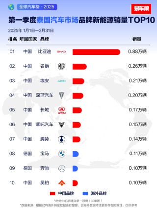 比亚迪全球销量夺冠，2025年一季度销售领先全球市场