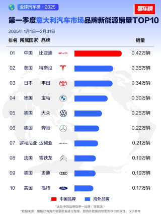 比亚迪新能源汽车横扫亚洲，一季度从香港至澳大利亚大获全胜