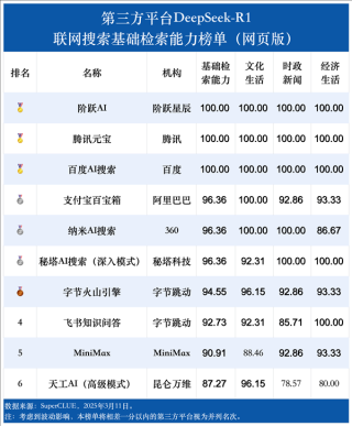 DeepSeek-R1联网搜索能力首测，腾讯元宝脱颖而出，领先群雄