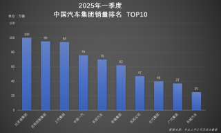 比亚迪一季度销量破百万，荣获双冠王称号