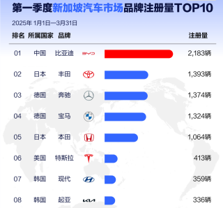 比亚迪在2025年Q1全球多市场销售冠军荣耀揭晓