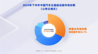 中国车企加速拥抱公有云，阿里云连续四年蝉联市场首位地位
