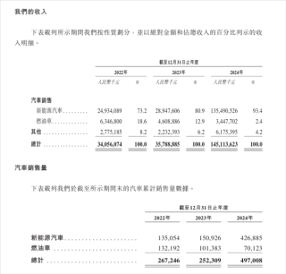 赛力斯递交港交所上市申请，冲刺A+H两地IPO，预计2024年净利润近60亿元