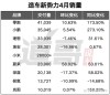四月造车新势力销量观察，小米微降，零跑保持领先地位