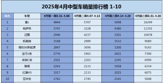 新能源挑战下，4月B级车销量揭示合资油车优势与比亚迪逆袭帕萨特之战