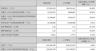 美的集团Q1净利润大增81%至124亿，展望未来发展蓝图至2025年