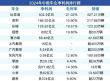 2024中国车企净利润榜单公布，比亚迪领先超越后四家企业总和