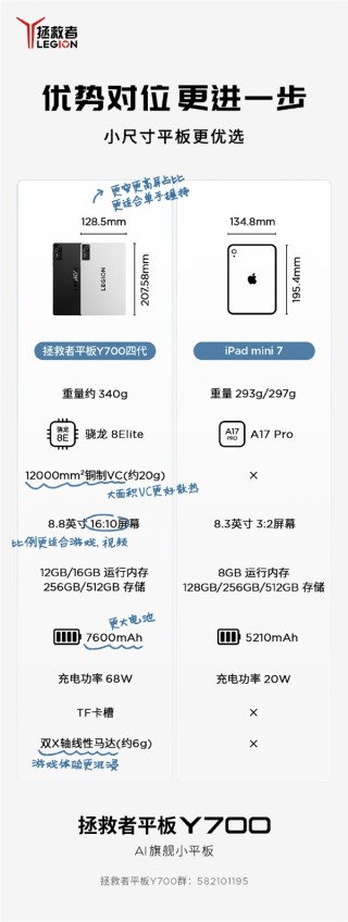 联想拯救者Y700四代小尺寸性能平板超越iPad mini 7，核心参数曝光，惊艳配置亮点！