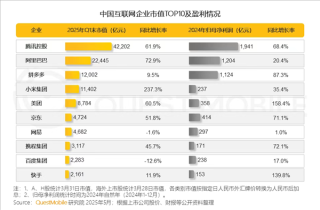 中国互联网企业市值TOP10榜单出炉，TAP领先，小米排名第四