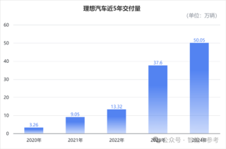 理想年报深度解析，一分钟售车，创造日均收入3.8亿的奇迹