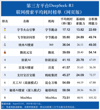 DeepSeek-R1联网搜索能力首测，腾讯元宝脱颖而出，领先群雄