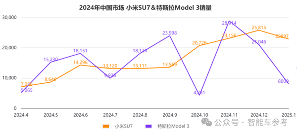 外媒惊呼小米SU7超越特斯拉Model 3 下一个是Model Y