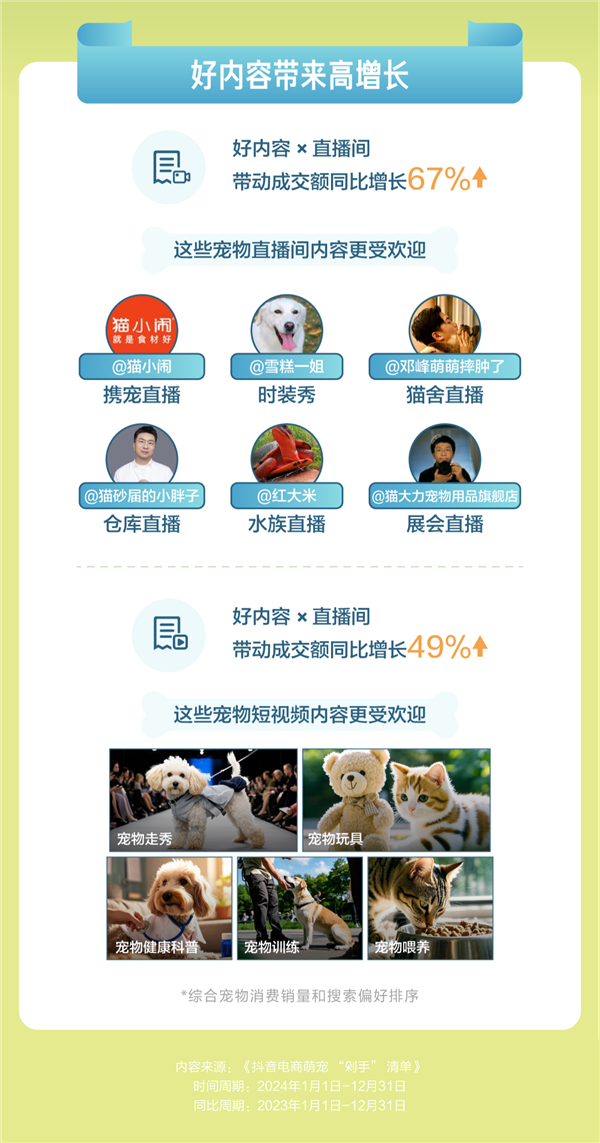 抖音电商发布《萌宠 “剁手” 清单》 宠物年夜饭销量同比增长28倍