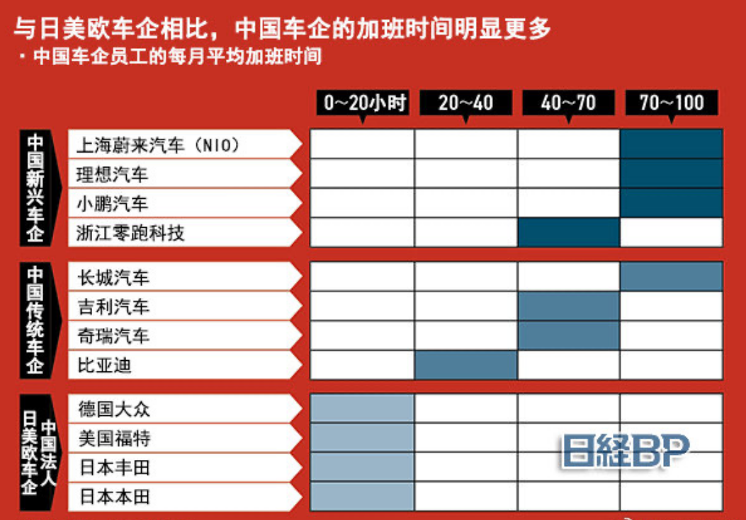 车企加班文化盛行，比亚迪成为例外，加班时长单月达百小时常态分析