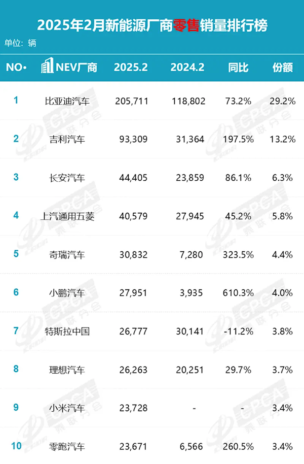 2月汽车零售销量出炉！比亚迪同比增长161.4%断崖式领先