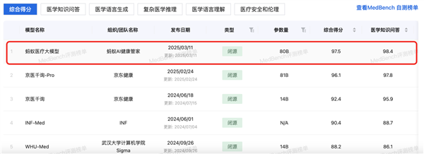 蚂蚁医疗大模型拿下MedBench测评“双料”冠军