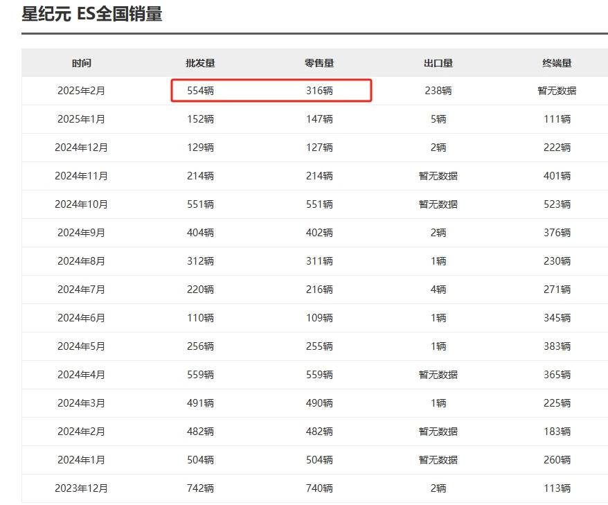 星纪元ES增程版车型能否逆袭销量低迷现状？月销数百台展望