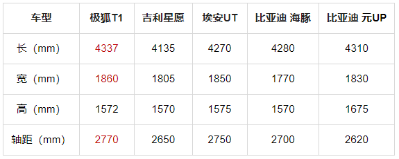 极狐T1，大一圈更有趣，轴距升级超越星愿，定义全新驾驶体验
